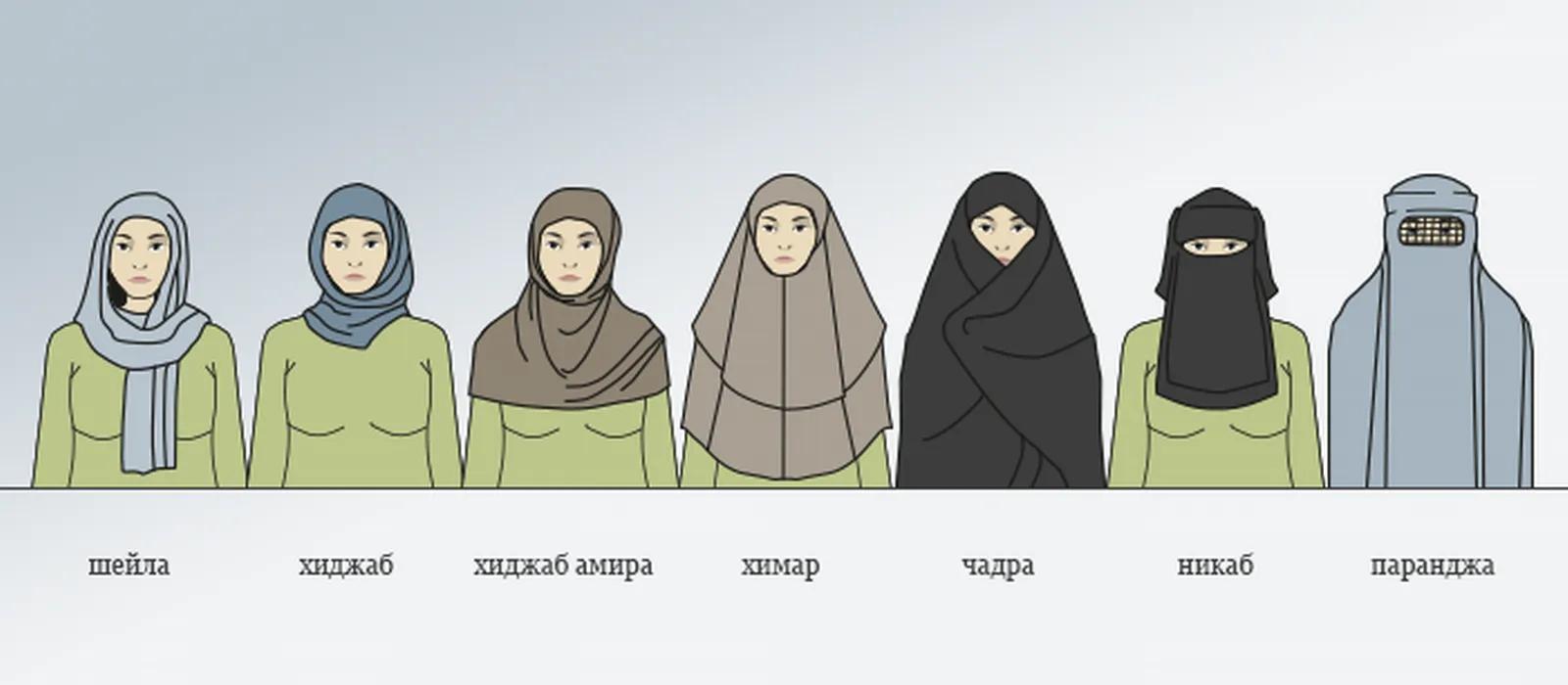 Хиджаб и Паранджа. В чём разница?